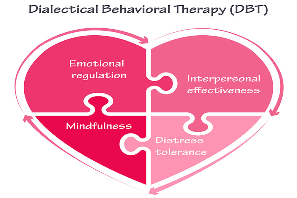 DBT for Children and Adolescents